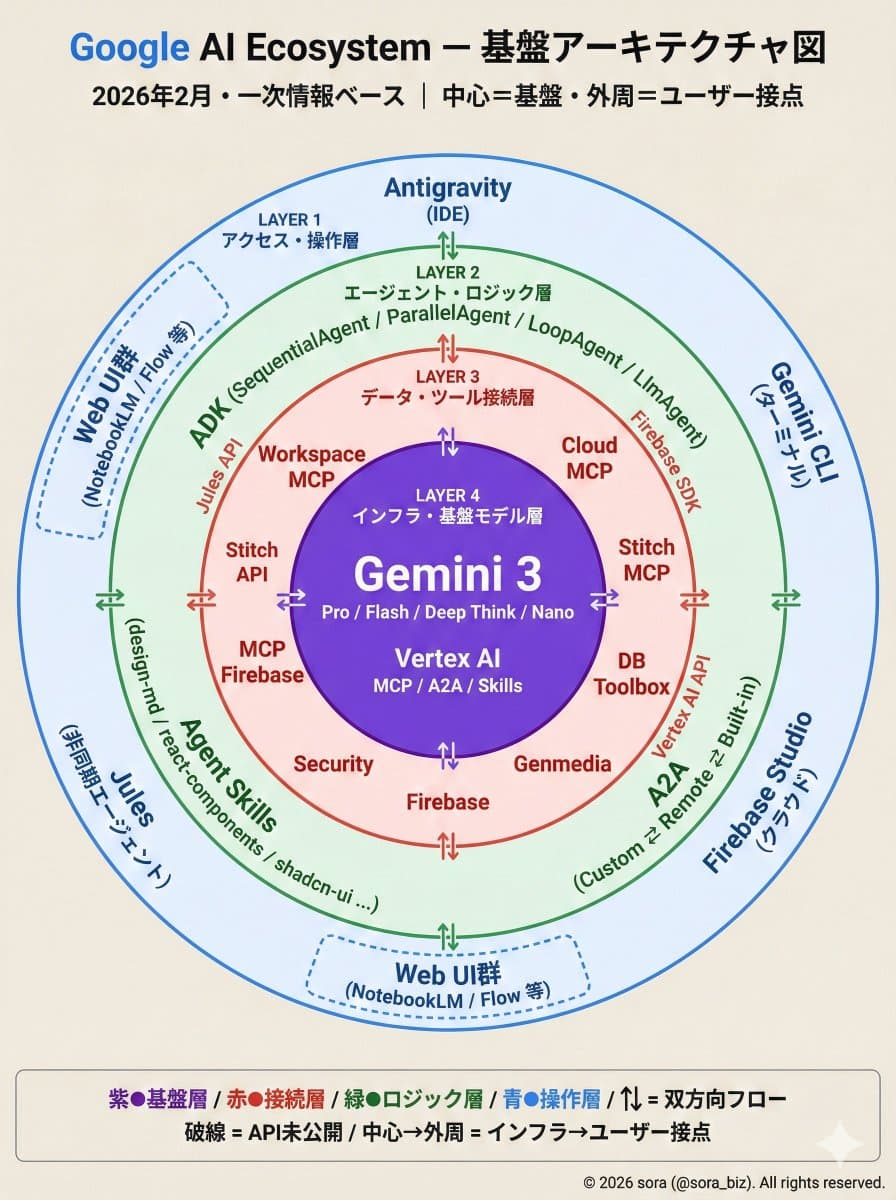 Google AI Ecosystem Diagram Generation — example 1