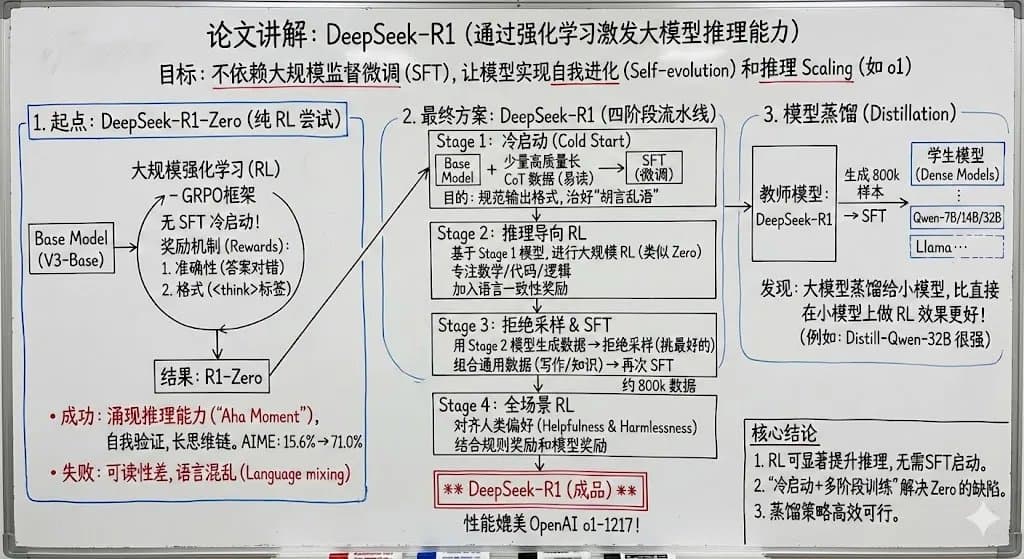 Chinese whiteboard summary of long documents — example 2